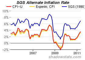 The Real Inflation Rate in 2011 is Over 10%