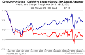 The Real Inflation Rate in 2013 is Over 9%